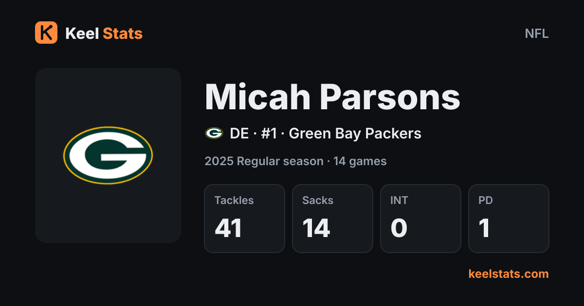 Keel Stats player card: Micah Parsons, Green Bay Packers