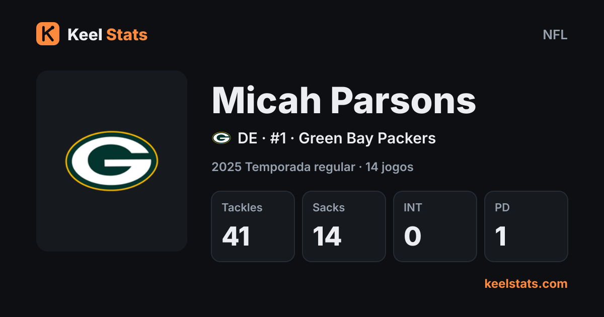 Card de jogador do Keel Stats: Micah Parsons, Green Bay Packers