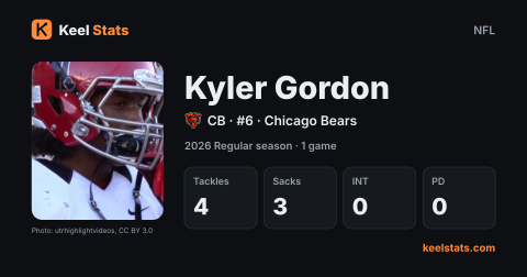 Keel Stats player card: Kyler Gordon