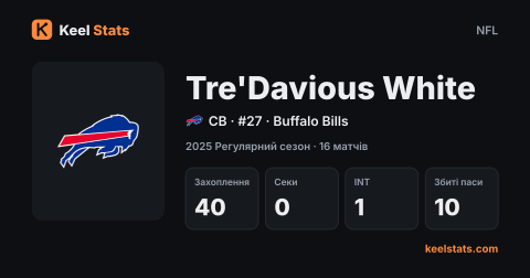 Картка гравця Keel Stats: Tre'Davious White