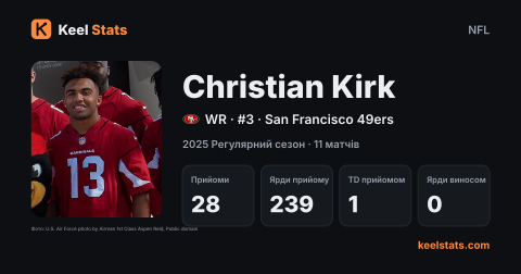 Картка гравця Keel Stats: Christian Kirk, San Francisco 49ers