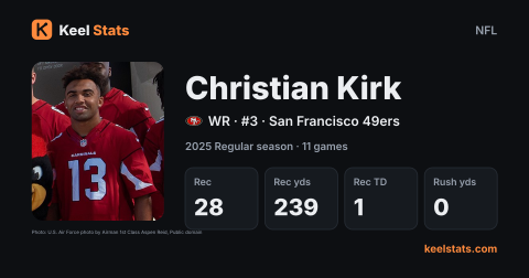 Keel Stats player card: Christian Kirk, San Francisco 49ers