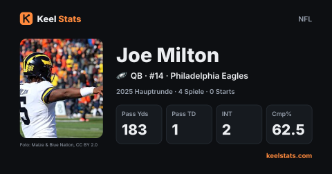 Keel-Stats-Spielerkarte: Joe Milton