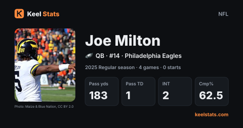 Keel Stats player card: Joe Milton