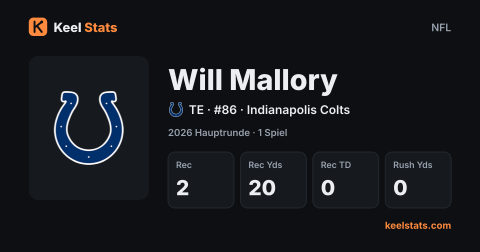 Keel-Stats-Spielerkarte: Will Mallory
