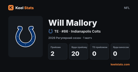 Картка гравця Keel Stats: Will Mallory
