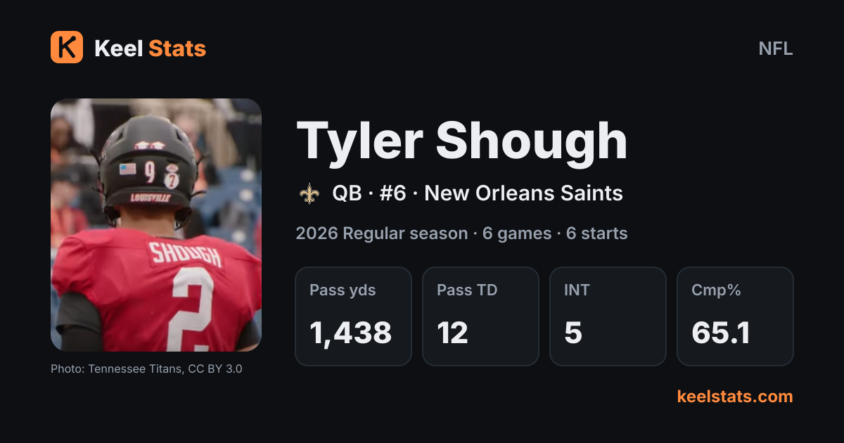 Keel Stats player card: Tyler Shough, New Orleans Saints