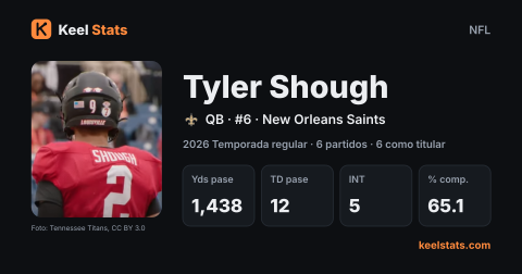 Tarjeta de jugador de Keel Stats: Tyler Shough, New Orleans Saints