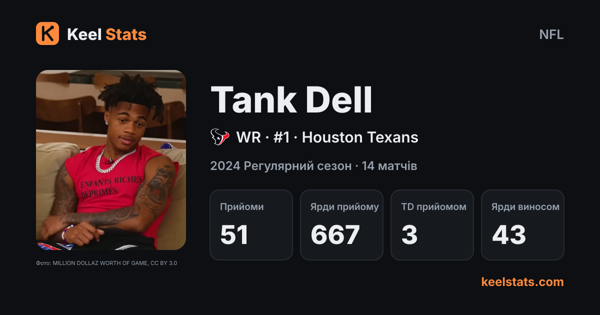 Картка гравця Keel Stats: Tank Dell, Houston Texans