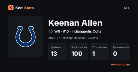 Картка гравця Keel Stats: Keenan Allen