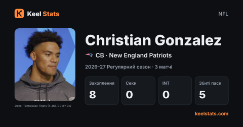 Картка гравця Keel Stats: Christian Gonzalez