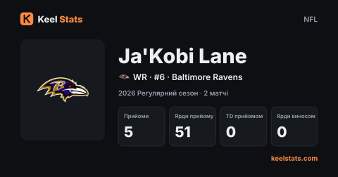 Картка гравця Keel Stats: Ja'Kobi Lane