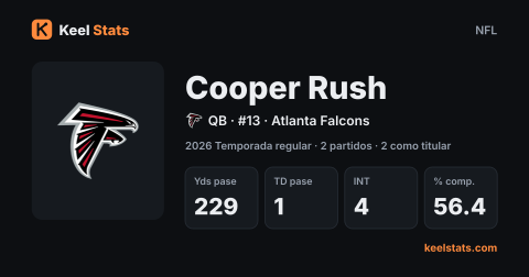 Tarjeta de jugador de Keel Stats: Cooper Rush, Atlanta Falcons