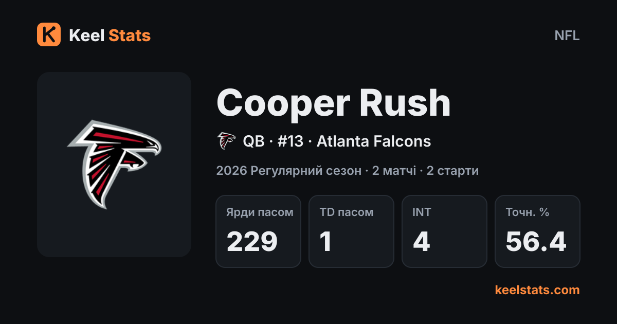 Картка гравця Keel Stats: Cooper Rush, Atlanta Falcons