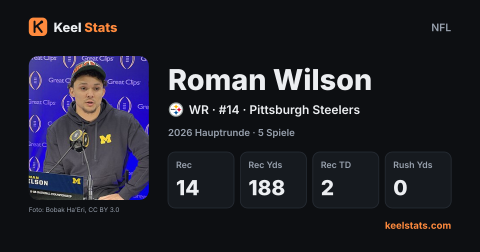 Keel-Stats-Spielerkarte: Roman Wilson