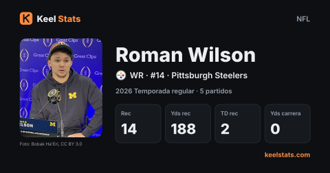 Tarjeta de jugador de Keel Stats: Roman Wilson