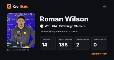 Картка гравця Keel Stats: Roman Wilson