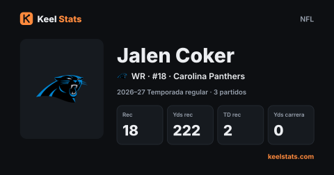 Tarjeta de jugador de Keel Stats: Jalen Coker