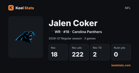 Keel Stats player card: Jalen Coker