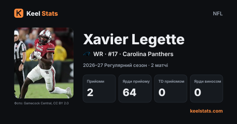Картка гравця Keel Stats: Xavier Legette