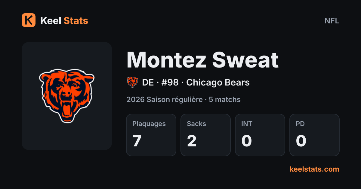 Carte joueur Keel Stats : Montez Sweat, Chicago Bears
