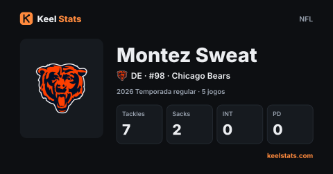 Card de jogador do Keel Stats: Montez Sweat, Chicago Bears