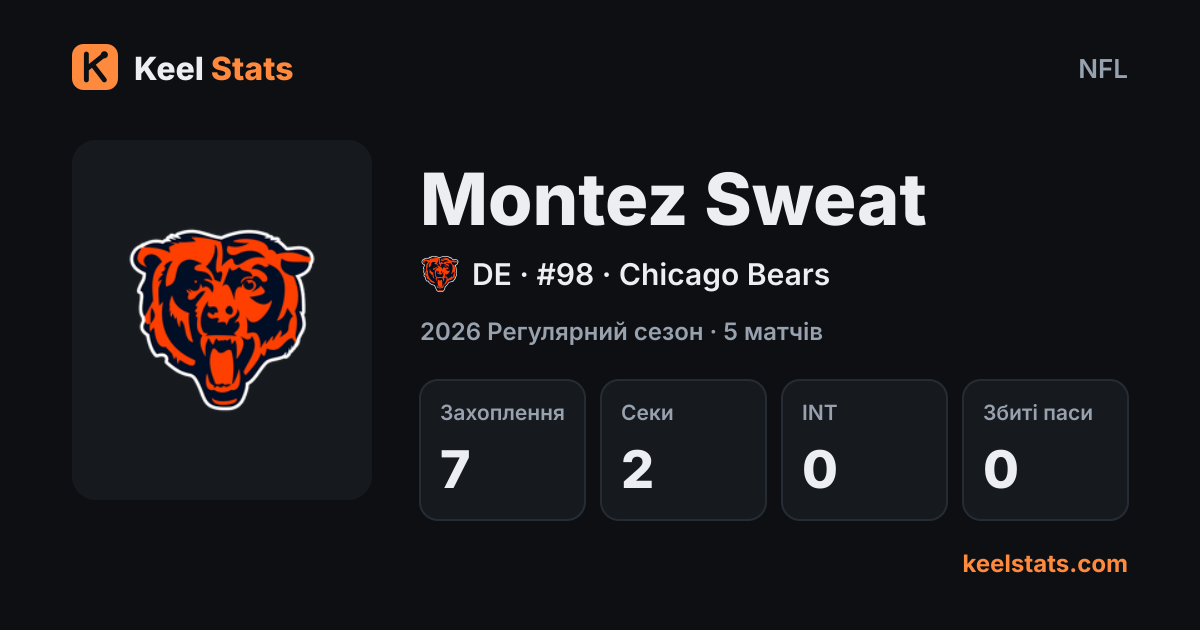 Картка гравця Keel Stats: Montez Sweat, Chicago Bears