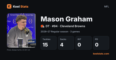 Keel Stats player card: Mason Graham