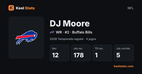 Card de jogador do Keel Stats: DJ Moore, Buffalo Bills