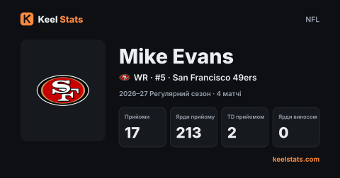 Картка гравця Keel Stats: Mike Evans