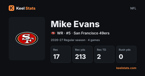 Keel Stats player card: Mike Evans