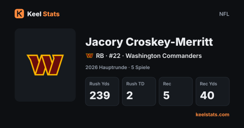 Keel-Stats-Spielerkarte: Jacory Croskey-Merritt