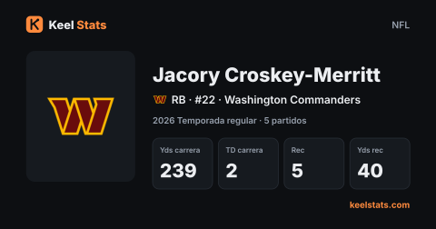 Tarjeta de jugador de Keel Stats: Jacory Croskey-Merritt