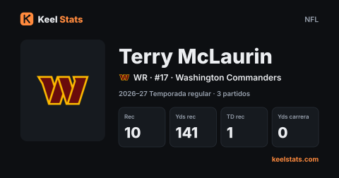 Tarjeta de jugador de Keel Stats: Terry McLaurin