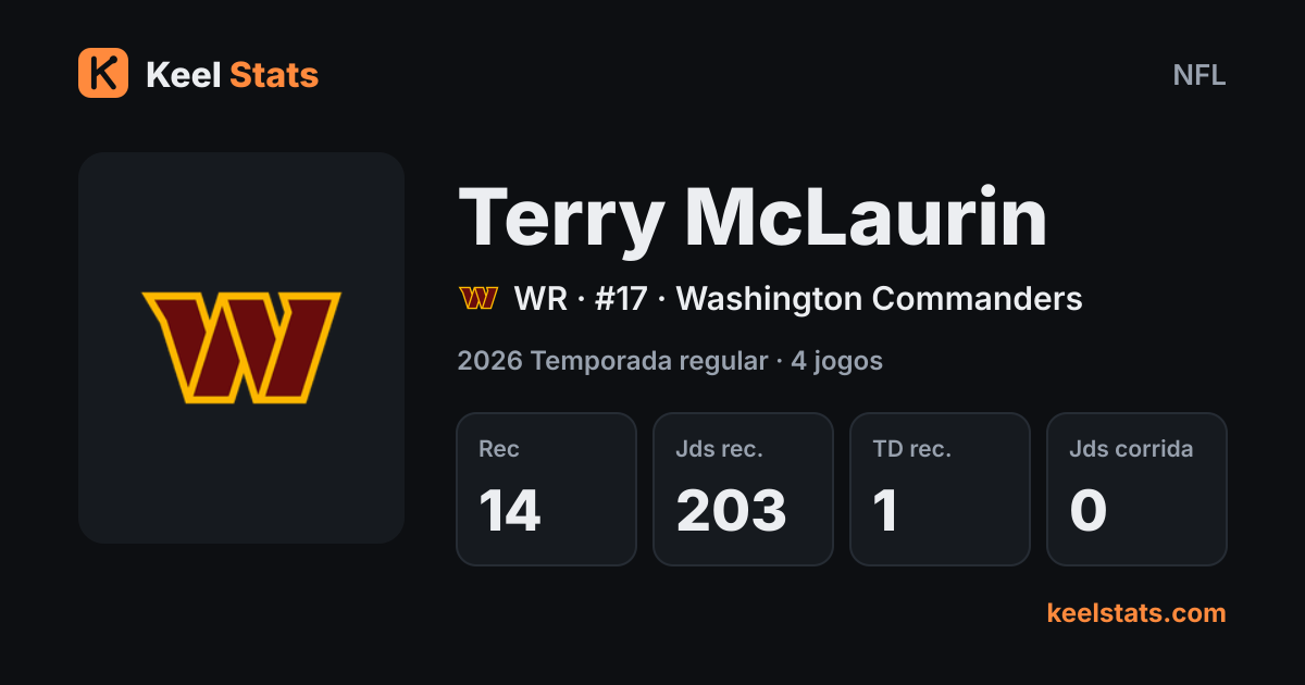 Card de jogador do Keel Stats: Terry McLaurin, Washington Commanders