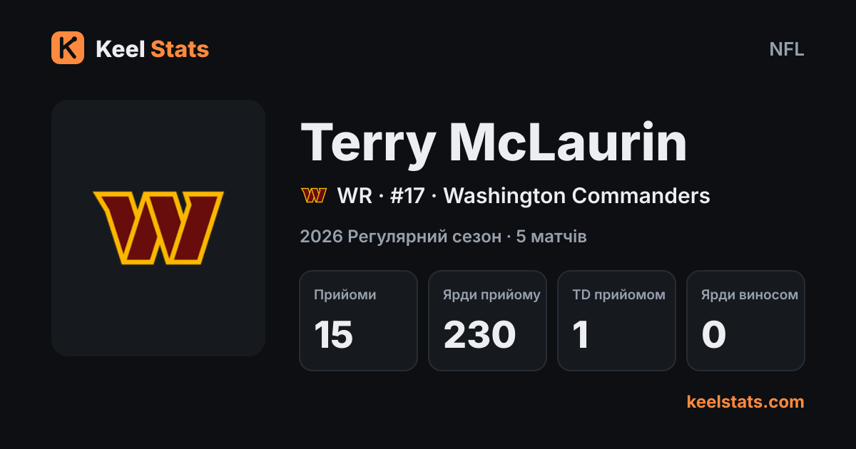 Картка гравця Keel Stats: Terry McLaurin, Washington Commanders