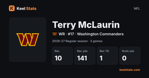 Keel Stats player card: Terry McLaurin