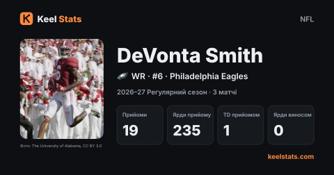 Картка гравця Keel Stats: DeVonta Smith