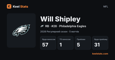 Картка гравця Keel Stats: Will Shipley