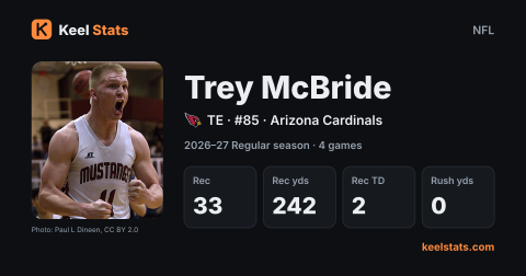 Keel Stats player card: Trey McBride