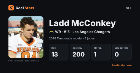 Card de jogador do Keel Stats: Ladd McConkey