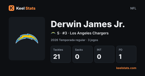 Card de jogador do Keel Stats: Derwin James Jr., Los Angeles Chargers