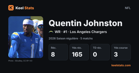 Carte joueur Keel Stats : Quentin Johnston, Los Angeles Chargers