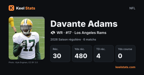 Carte joueur Keel Stats : Davante Adams, Los Angeles Rams