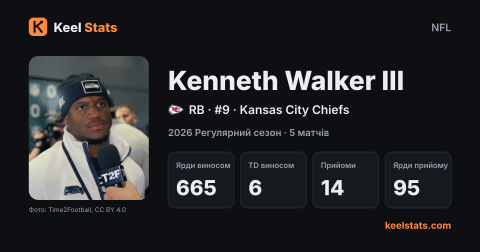 Картка гравця Keel Stats: Kenneth Walker III, Kansas City Chiefs
