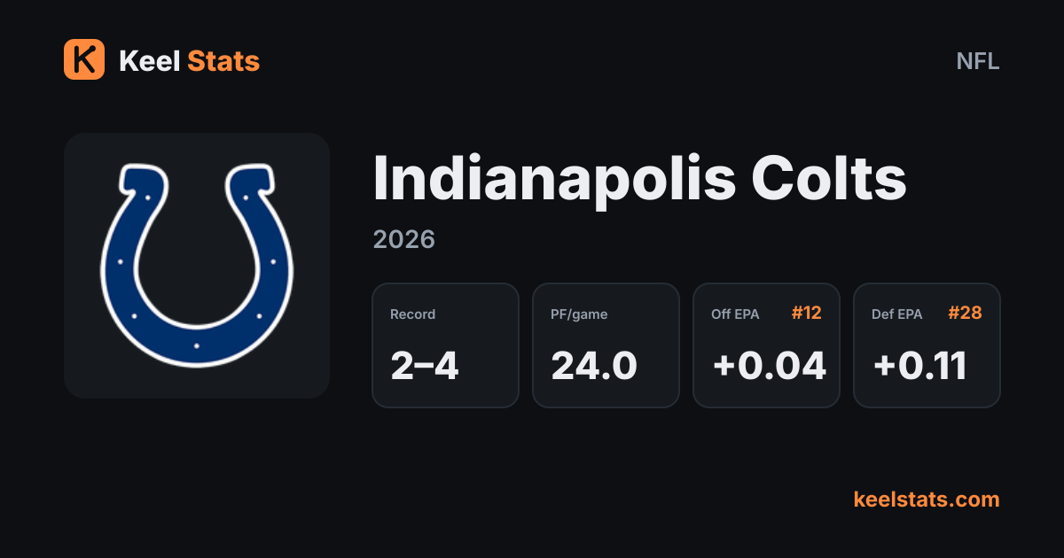 Keel Stats team card: Indianapolis Colts