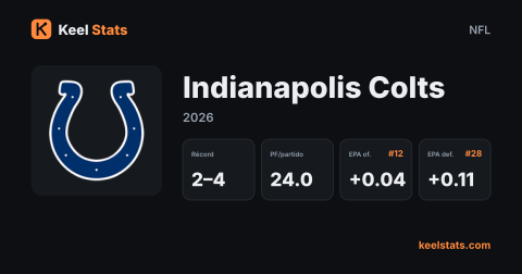 Tarjeta de equipo de Keel Stats: Indianapolis Colts