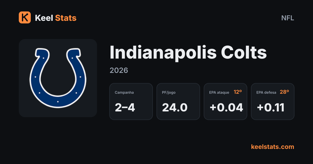 Card de time do Keel Stats: Indianapolis Colts