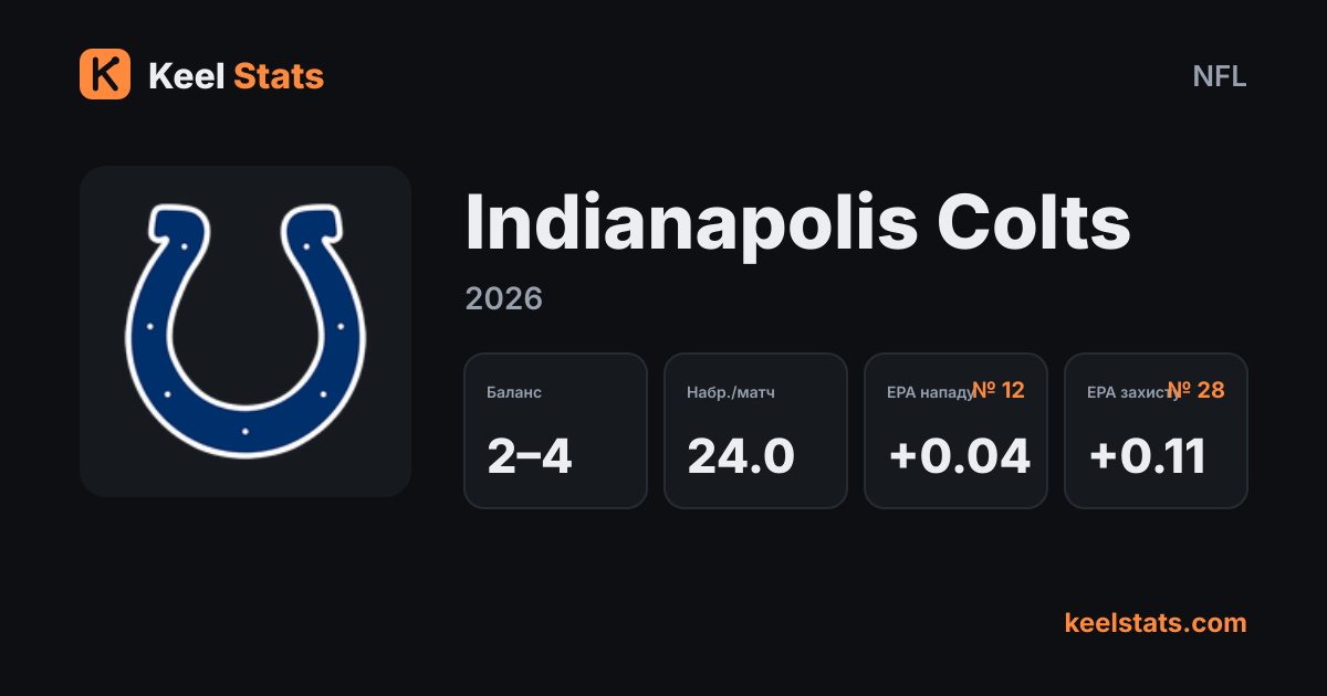 Картка команди Keel Stats: Indianapolis Colts