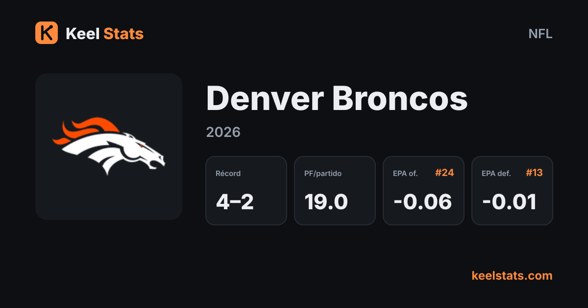 Tarjeta de equipo de Keel Stats: Denver Broncos